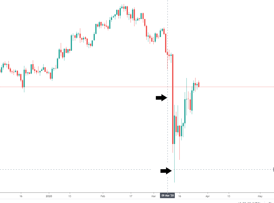 BTC drop on March 12th and 13th