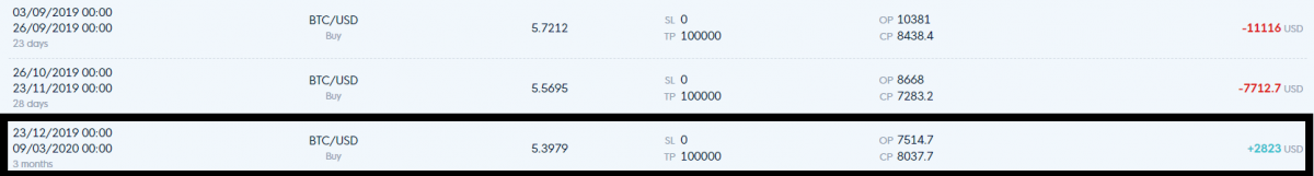 Exiting the BTC position on March 9th