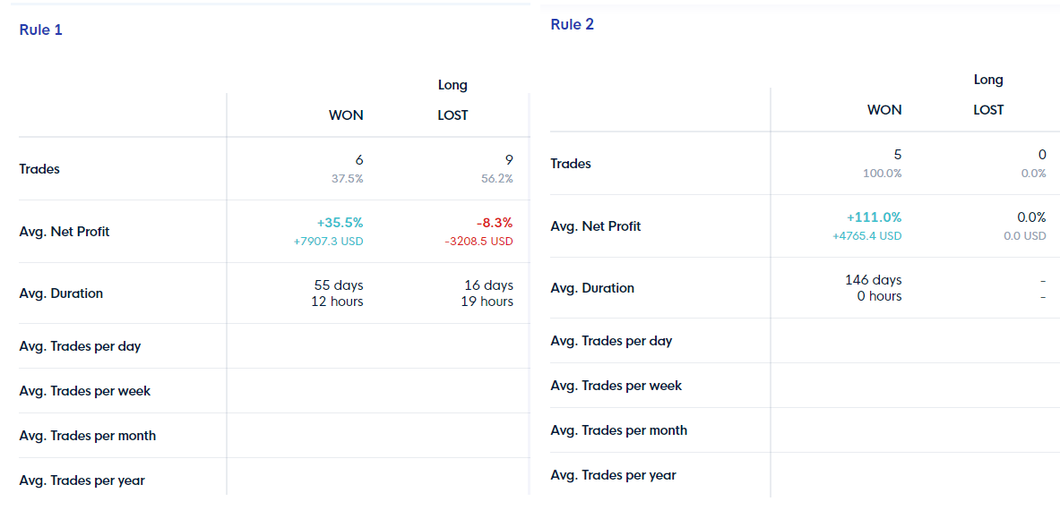 The performance of the rules compared: Rule 2 won every trade it opened