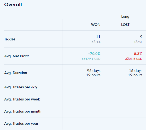 Won/lost trades on the trading BTC in times of uncertainty strategy, statistics by CLEO.one