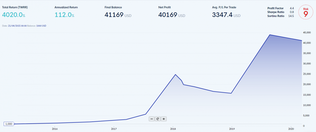 Backtest results after removing the 1st trading rule