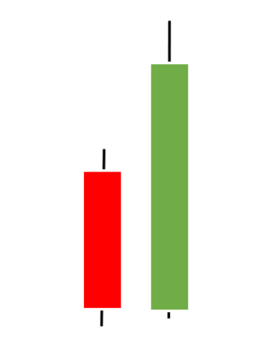 Bullish engulfing candle:  Candle 1 - dark color. Candle 2 - light color, engulfing candle 1