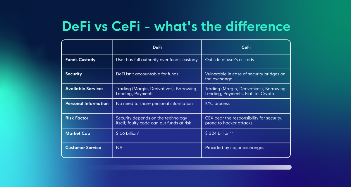 DeFi vs CeFi - what's the difference