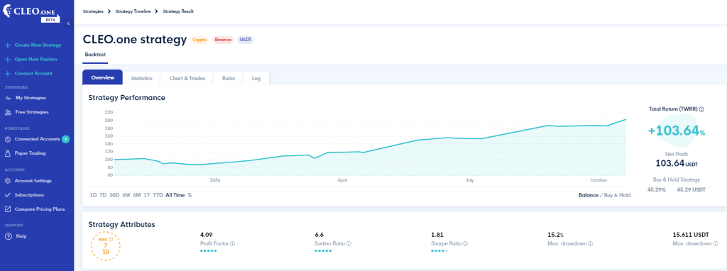 Cleo One Backtest Results