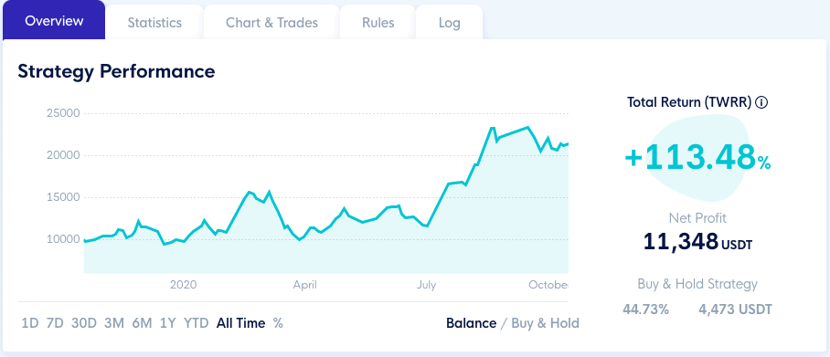 Cleo one Backtest Results